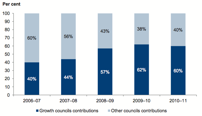 Figure 3C shows Developer contributions, five-year trend