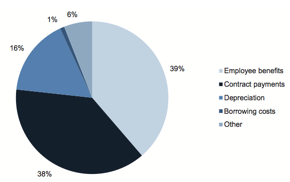 Figure 3D shows Councils expenditure composition, 2010–11