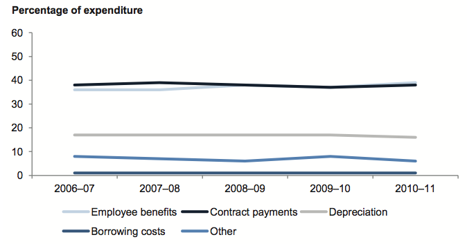Figure 3E shows Councils expenditure composition, five-year trend