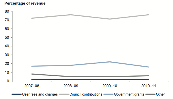 Figure 3G shows Regional library corporations revenue composition, four-year trend