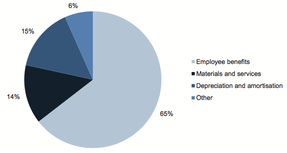 Figure 3H shows Regional library corporations expenditure composition, 2010–11