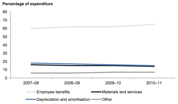 Figure 3I shows Regional library corporations expenditure composition, four-year trend