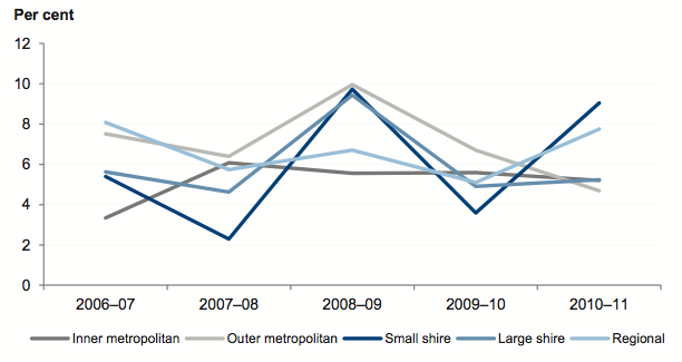 Figure 4A shows Average underlying result by council category