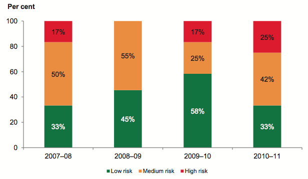 Figure 4AA shows Four year financial risk assessment