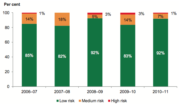 Figure 4B shows Underlying result risk assessment