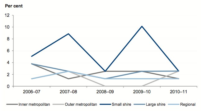 Figure 4C shows Percentage of councils with an underlying deficit