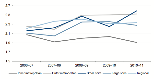 Figure 4D shows Average liquidity ratio by council category