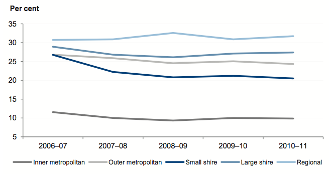 Figure 4F shows Average indebtedness by council category