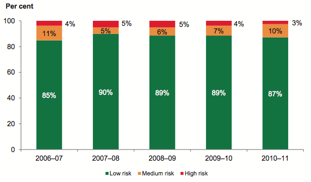 Figure 4G shows Indebtedness risk assessment