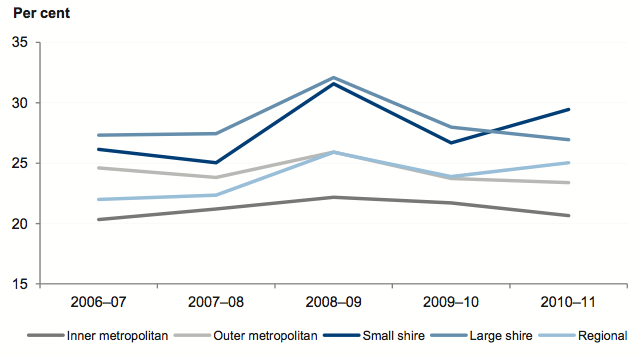 Figure 4H shows Average self-financing by council category