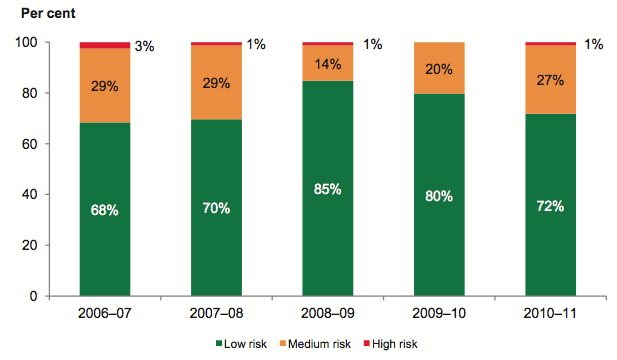 Figure 4I shows Self-financing risk assessment