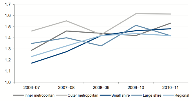 Figure 4J shows Average capital replacement by council category