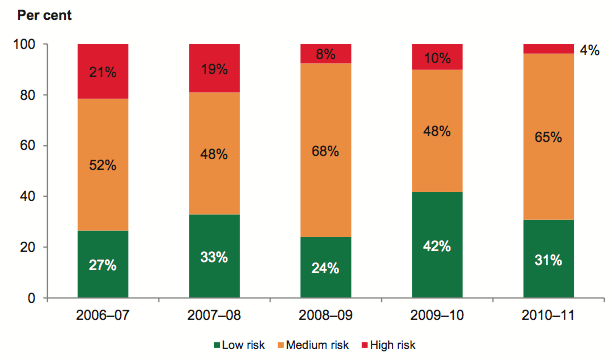 Figure 4K shows Capital replacement risk assessment