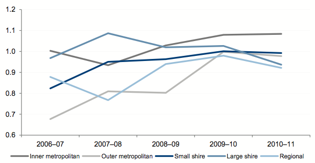 Figure 4L shows Average renewal gap, by council category