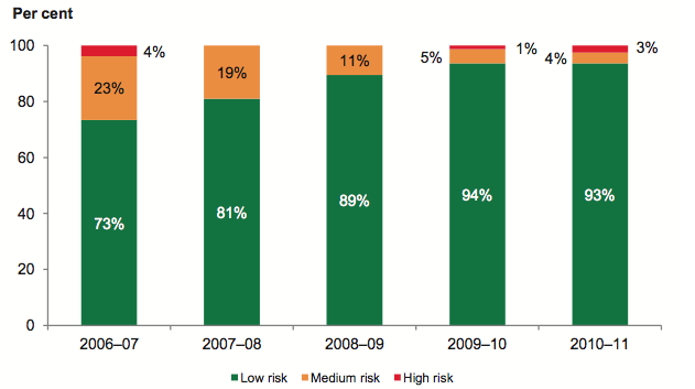 Figure 4O shows Five year financial sustainability risk assessment