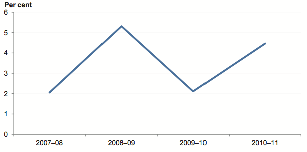 Figure 4P shows Average underlying result
