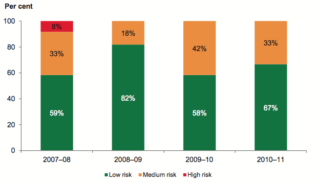 Figure 4Q shows Underlying result risk assessment