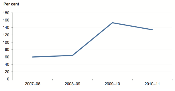 Figure 4T shows Average indebtedness