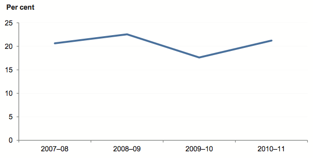 Figure 4V shows Average self-financing