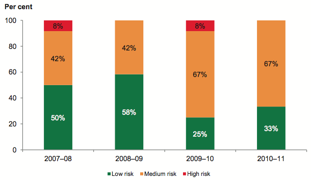 Figure 4W shows Self-financing risk assessment