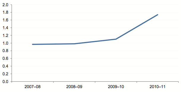 Figure 4X shows Average capital replacement