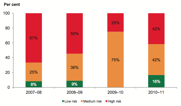 Figure 4Y shows Capital replacement risk assessment