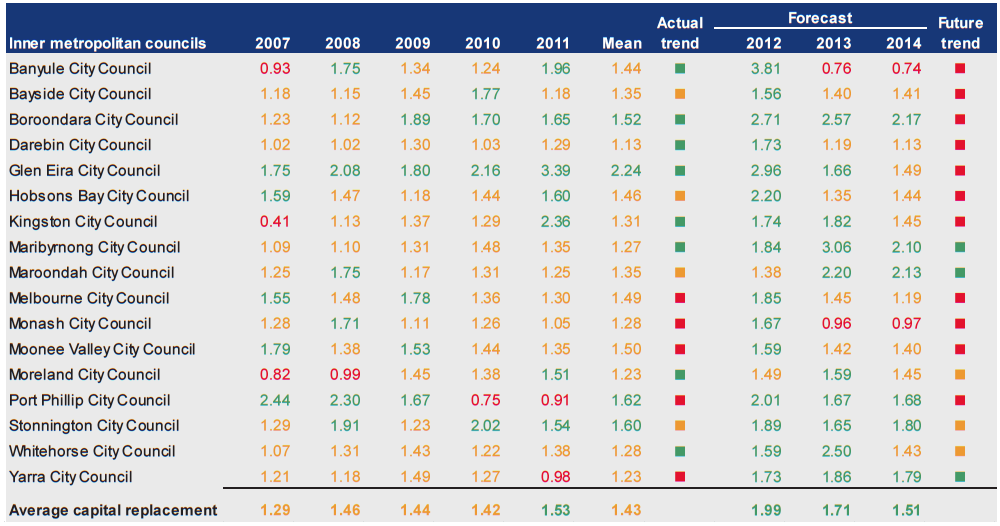 Figure D10 shows Capital replacement (ratio) 2007–2011