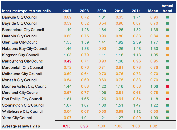 Figure D11 shows Renewal gap (ratio) 2007–2011