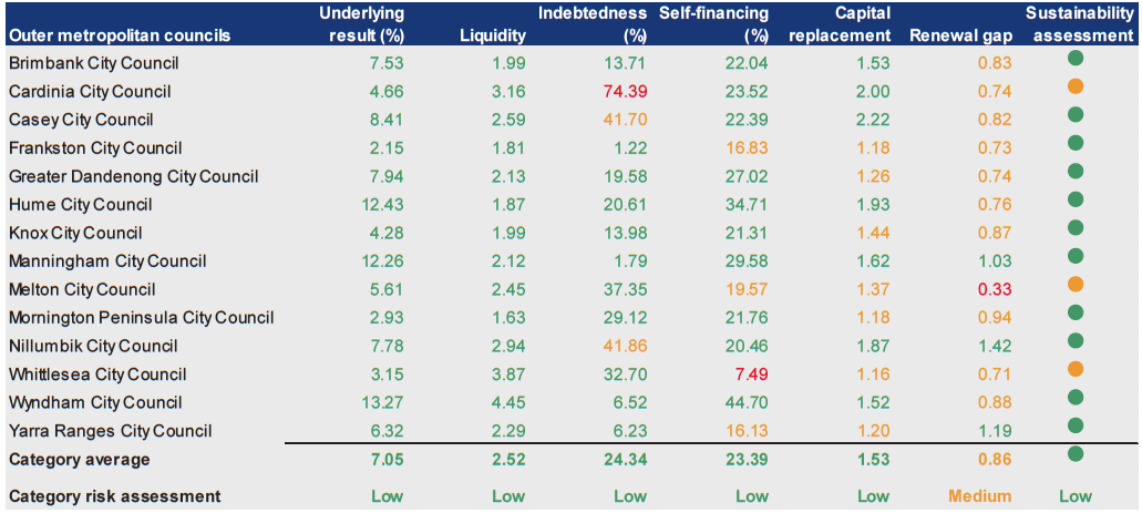 Figure D12 shows Financial sustainability risk assessment results 2010–11