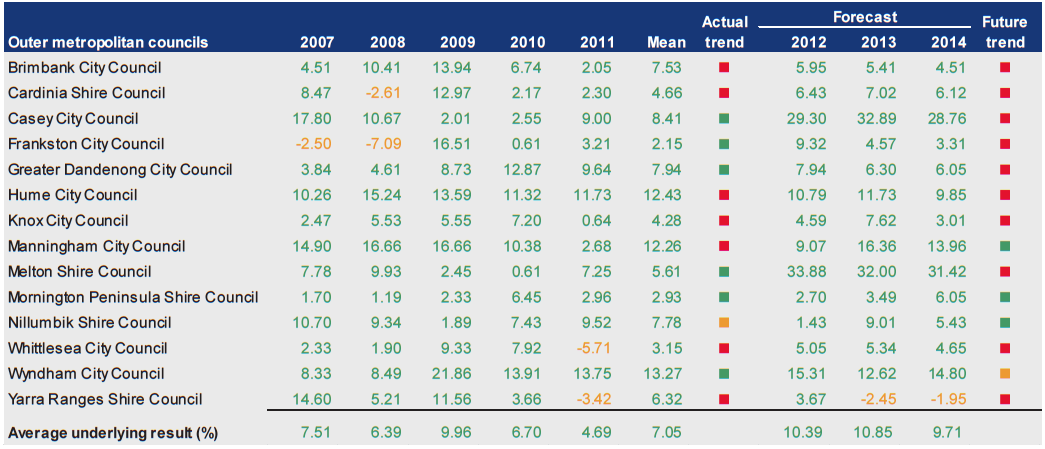 Figure D13 shows Underlying result (%) 2007–2011