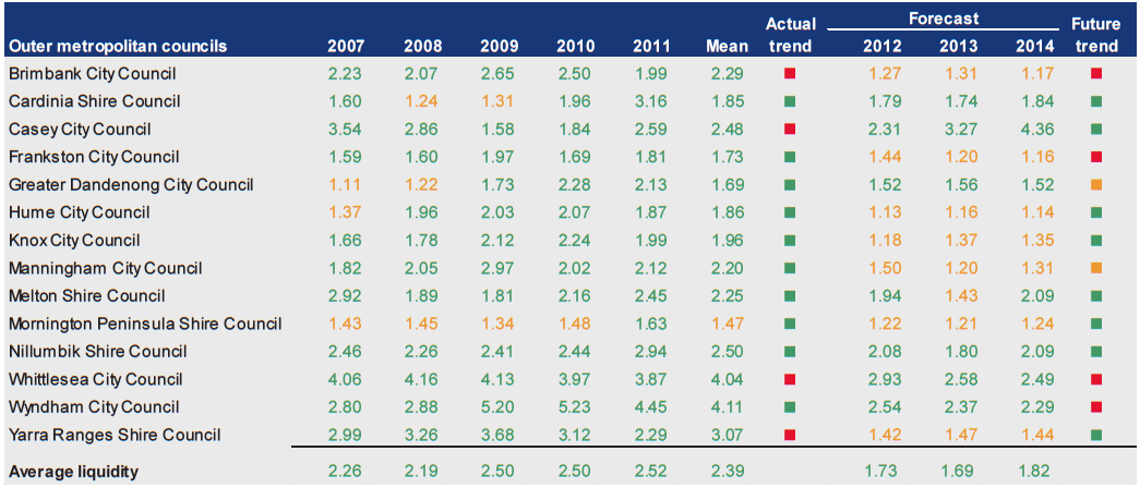 Figure D14 shows Liquidity (ratio) 2007–2011