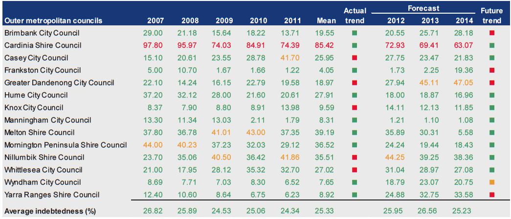 Figure D15 shows Indebtedness (%) 2007–2011