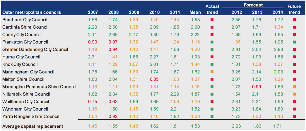 Figure D17 shows Capital replacement (ratio) 2007–2011