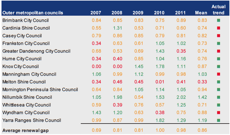 Figure D18 shows Renewal gap (ratio) 2007–2011