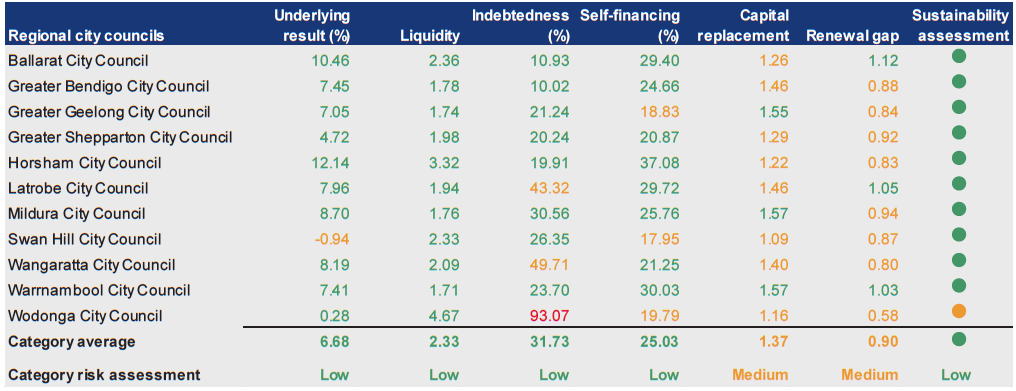 Figure D19 shows Financial sustainability risk assessment results 2010–11