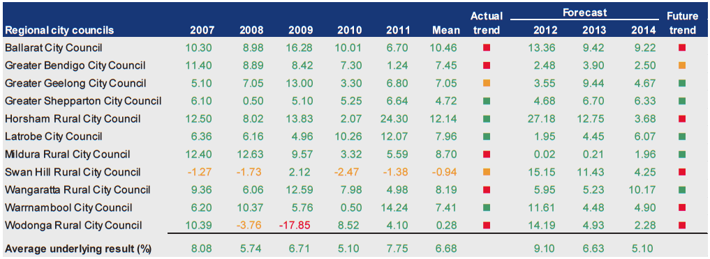 Figure D20 shows Underlying result (%) 2007–2011