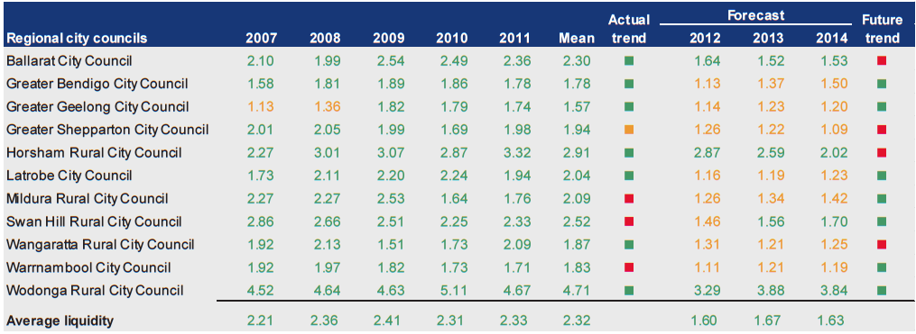 Figure D21 shows Liquidity (ratio) 2007–2011