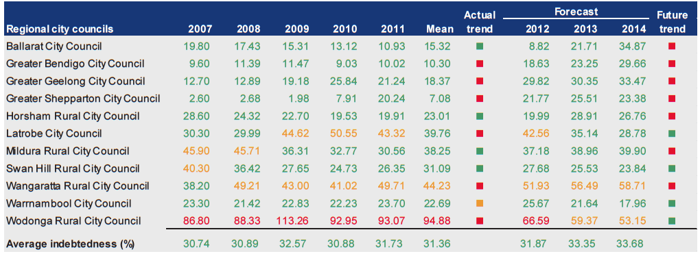 Figure D22 shows Indebtedness (%) 2007–2011