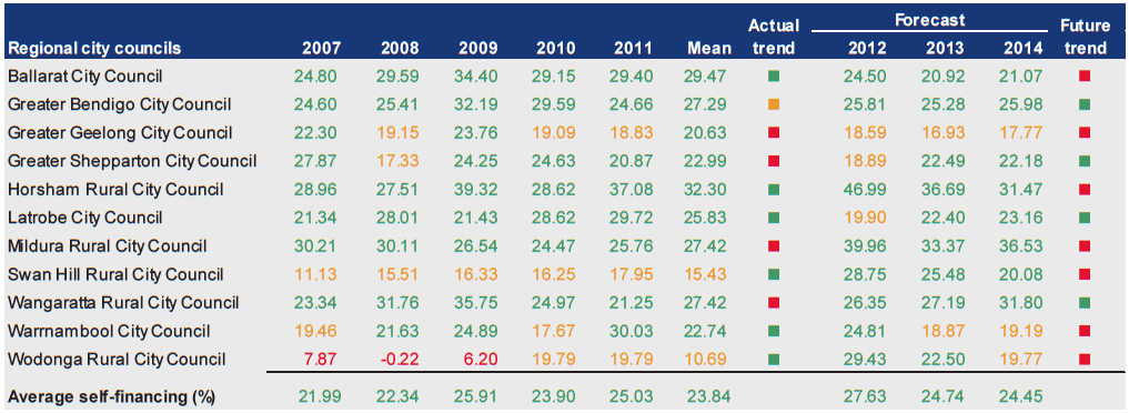 Figure D23 shows Self-financing (%) 2007–2011