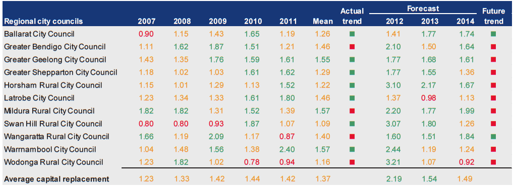 Figure D24 shows Capital replacement (ratio) 2007–2011