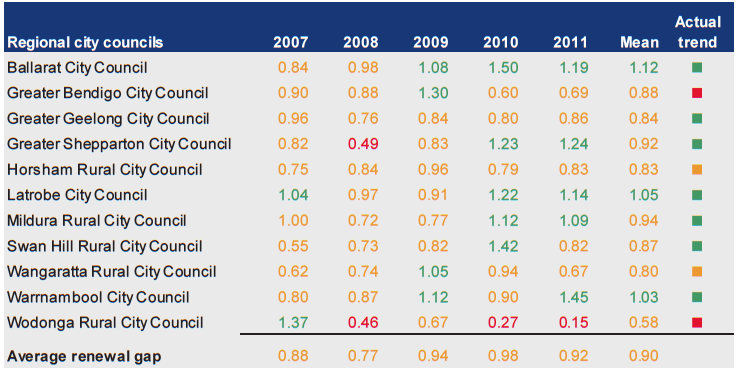 Figure D25 shows Renewal gap (ratio) 2007–2011