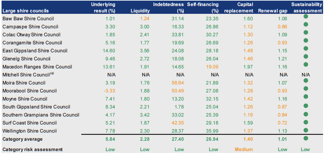 Figure D26 shows Financial sustainability risk assessment results 2010–11