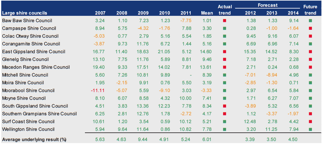 Figure D27 shows Underlying result (%) 2007–2011