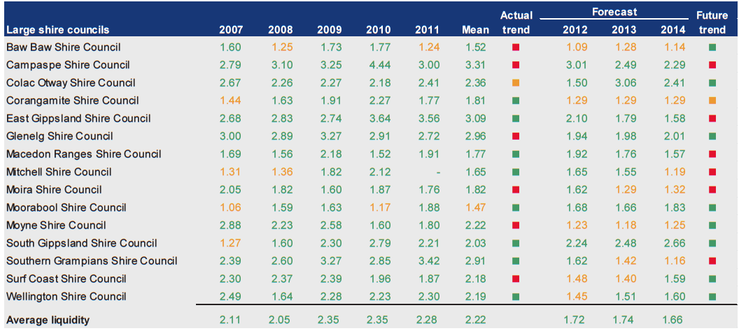 Figure D28 shows Liquidity (ratio) 2007–2011