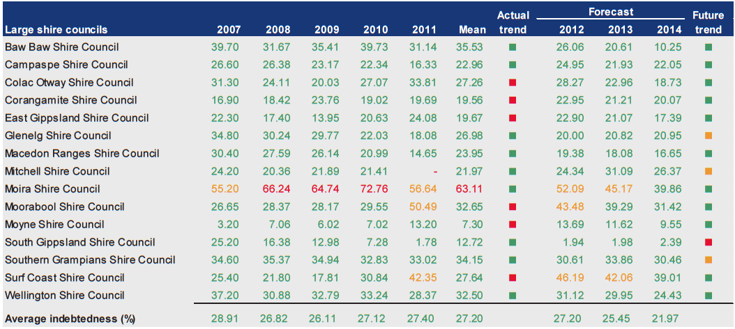Figure D29 shows Indebtedness (%) 2007–2011