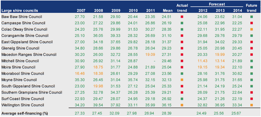 Figure D30 shows Self-financing (%) 2007–2011