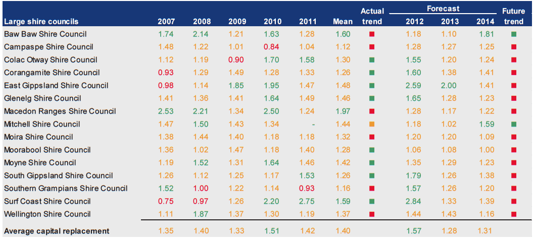 Figure D31 shows Capital replacement (ratio) 2007–2011