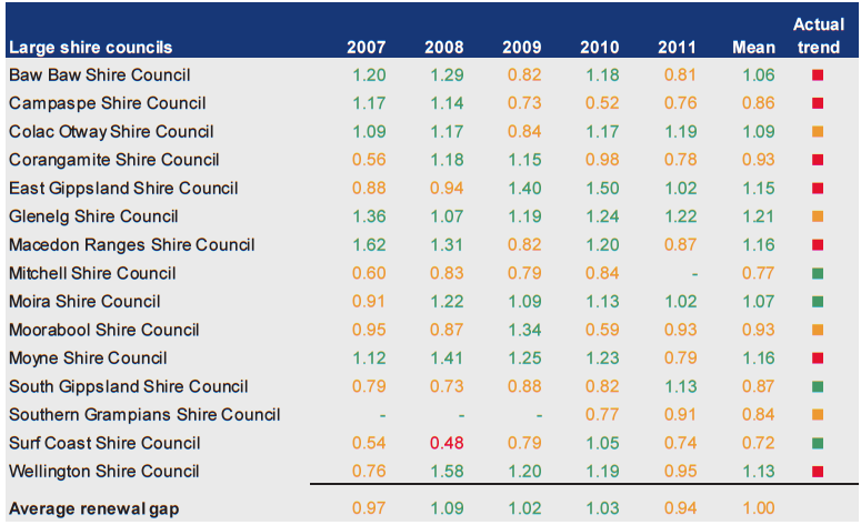 Figure D32 shows Renewal gap (ratio) 2007–2011