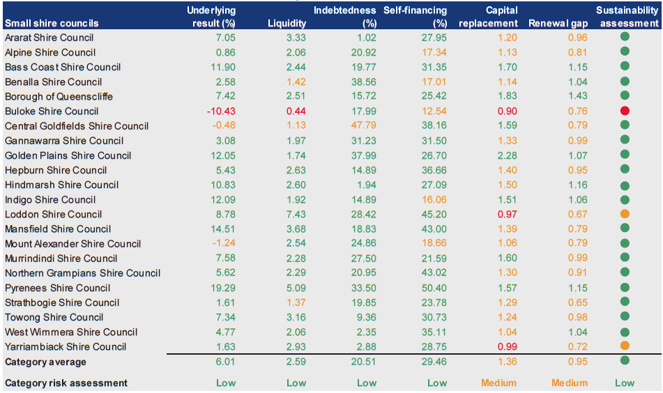 Figure D33 shows Financial sustainability risk assessment results 2010–11