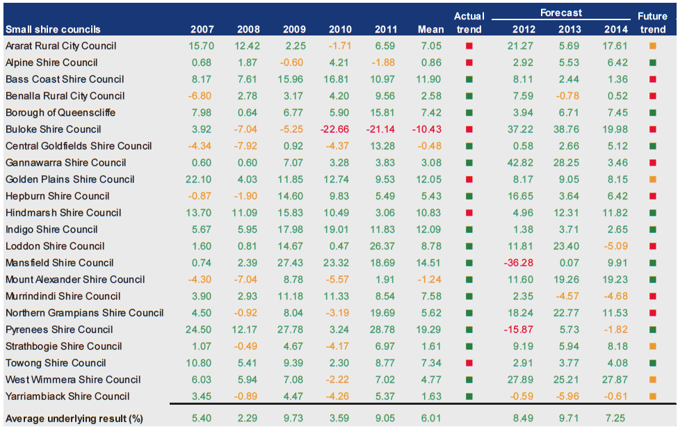 Figure D34 shows Underlying result (%) 2007–2011